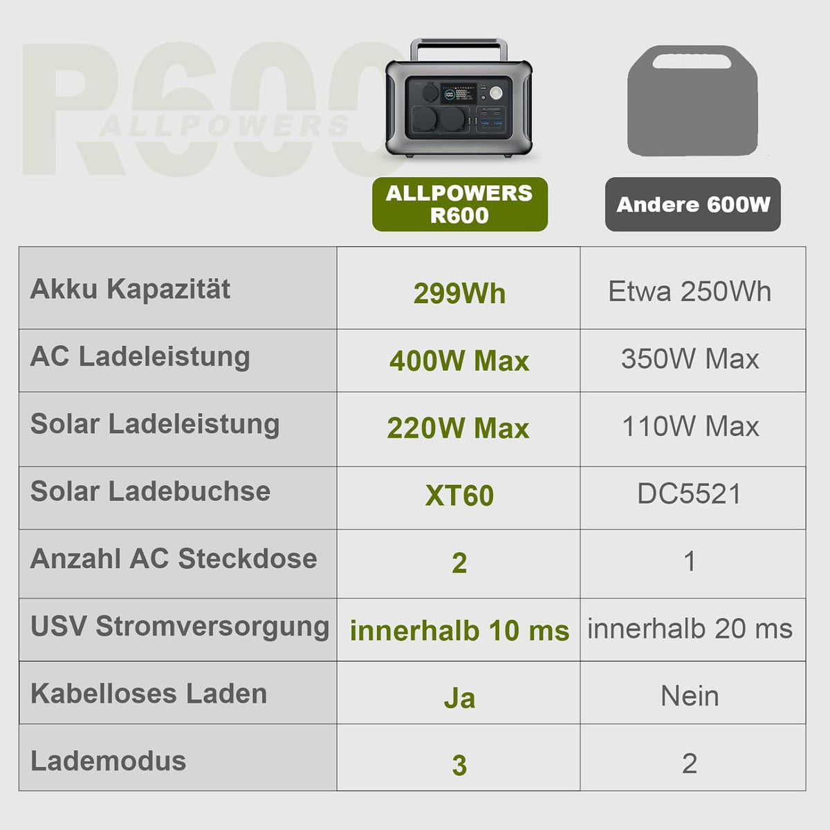 ALLPOWERS Solargenerator R600, 299WH LiFePO4 Batterie, 2x 600W (1200W Spitze) AC Ausgang Tragbare Powerstation mit 100W Solarpanel, Mobile Stromversorgung für Garten Reise Camping Wohnmobil Notfall